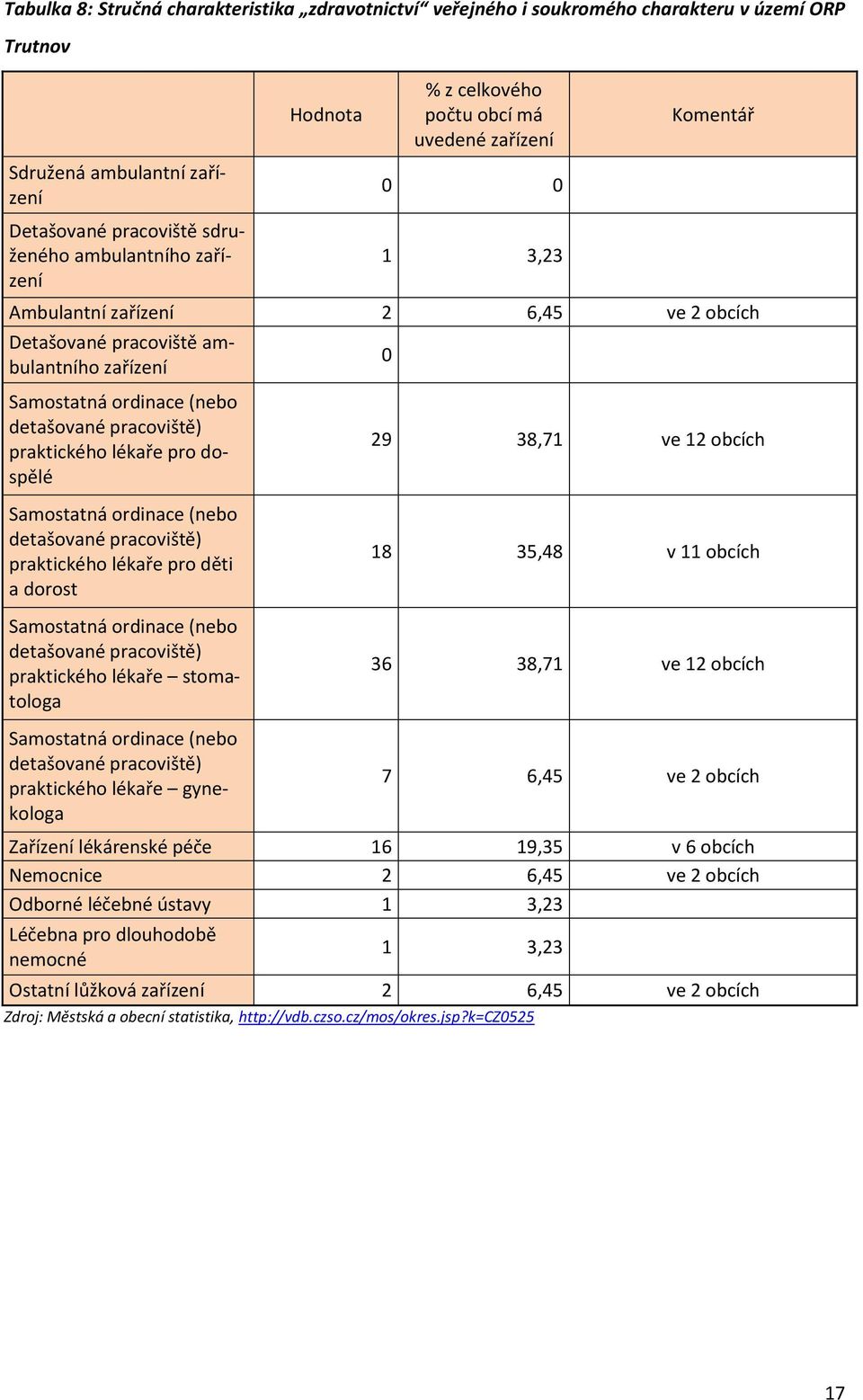 praktického lékaře pro dospělé 0 29 38,71 ve 12 obcích Samostatná ordinace (nebo detašované pracoviště) praktického lékaře pro děti a dorost Samostatná ordinace (nebo detašované pracoviště)