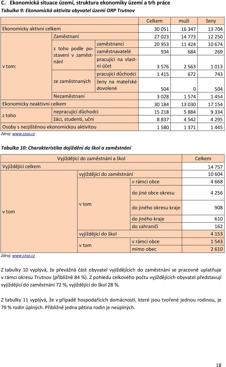 672 743 ze zaměstnaných ženy na mateřské dovolené 504 0 504 Nezaměstnaní 3 028 1 574 1 454 Ekonomicky neaktivní celkem 30 184 13 030 17 154 z toho nepracující důchodci 15 218 5 884 9 334 žáci,