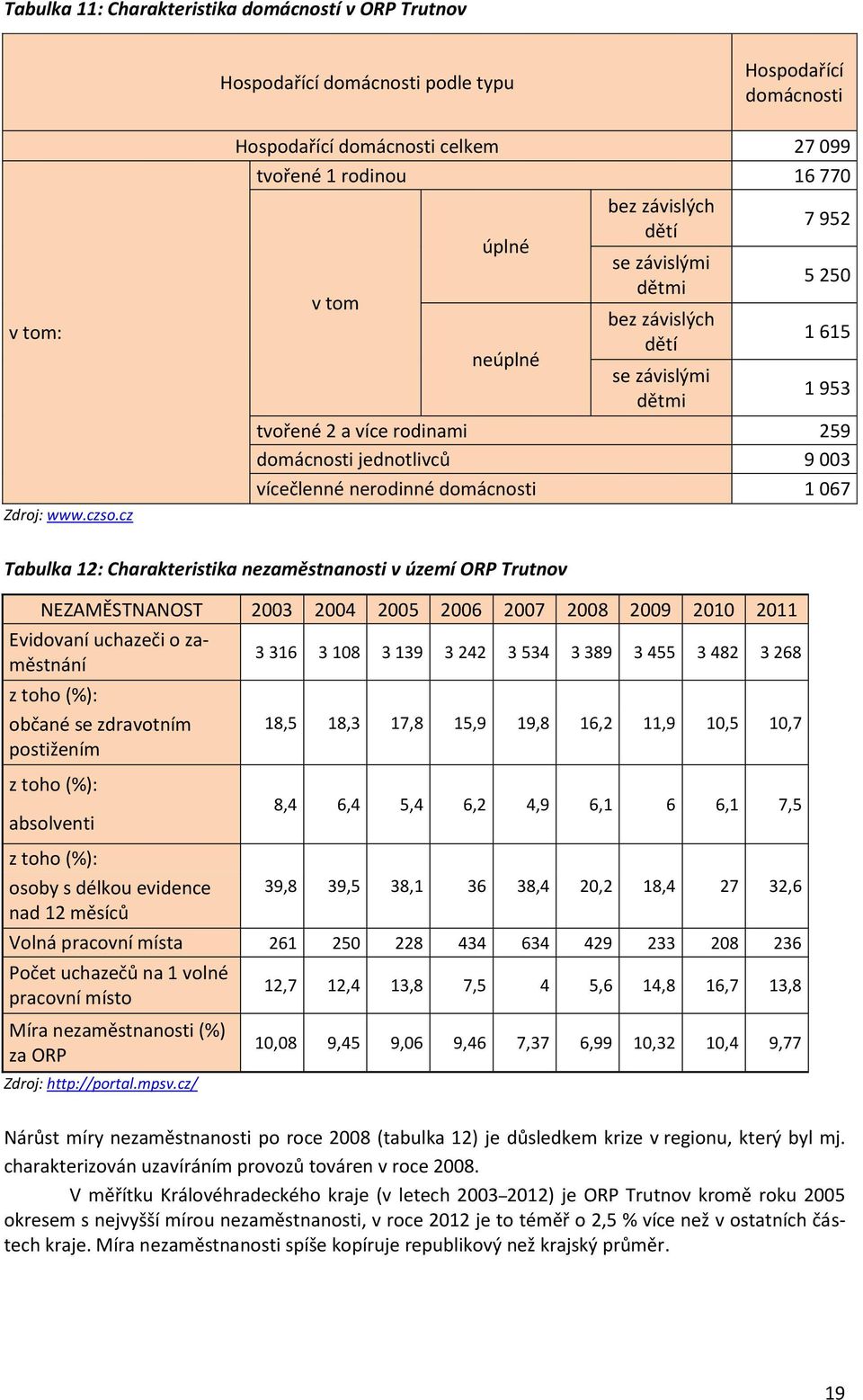 více rodinami 259 domácnosti jednotlivců 9 003 vícečlenné nerodinné domácnosti 1 067 Tabulka 12: Charakteristika nezaměstnanosti v území ORP Trutnov NEZAMĚSTNANOST 2003 2004 2005 2006 2007 2008 2009