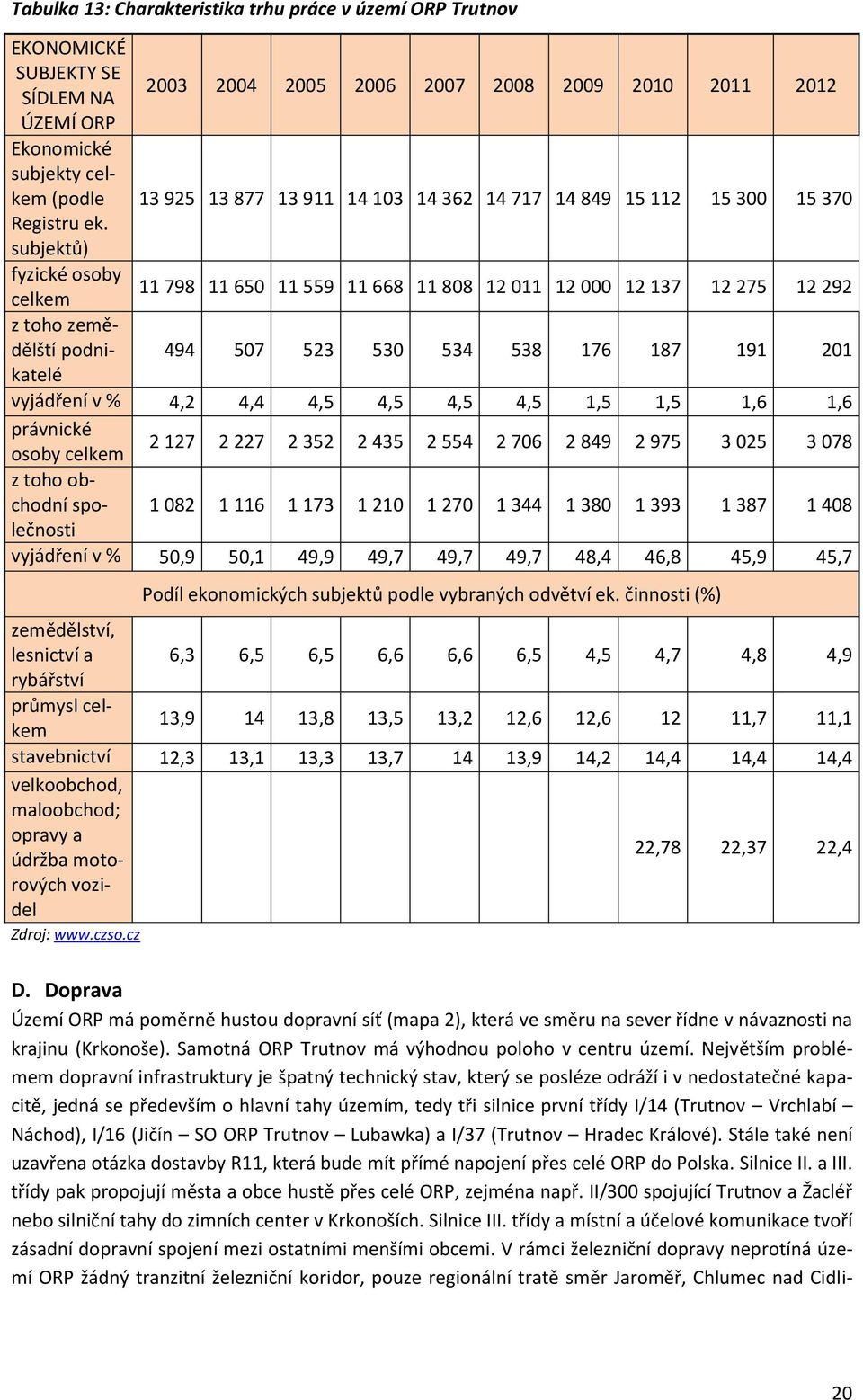 subjektů) fyzické osoby celkem 11 798 11 650 11 559 11 668 11 808 12 011 12 000 12 137 12 275 12 292 z toho zemědělští podnikatelé 494 507 523 530 534 538 176 187 191 201 vyjádření v % 4,2 4,4 4,5