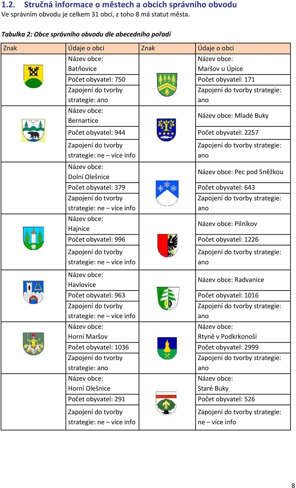 strategie: ano Název obce: Bernartice Zapojení do tvorby strategie: ano Název obce: Mladé Buky Počet obyvatel: 944 Počet obyvatel: 2257 Zapojení do tvorby strategie: ne více info Název obce: Dolní