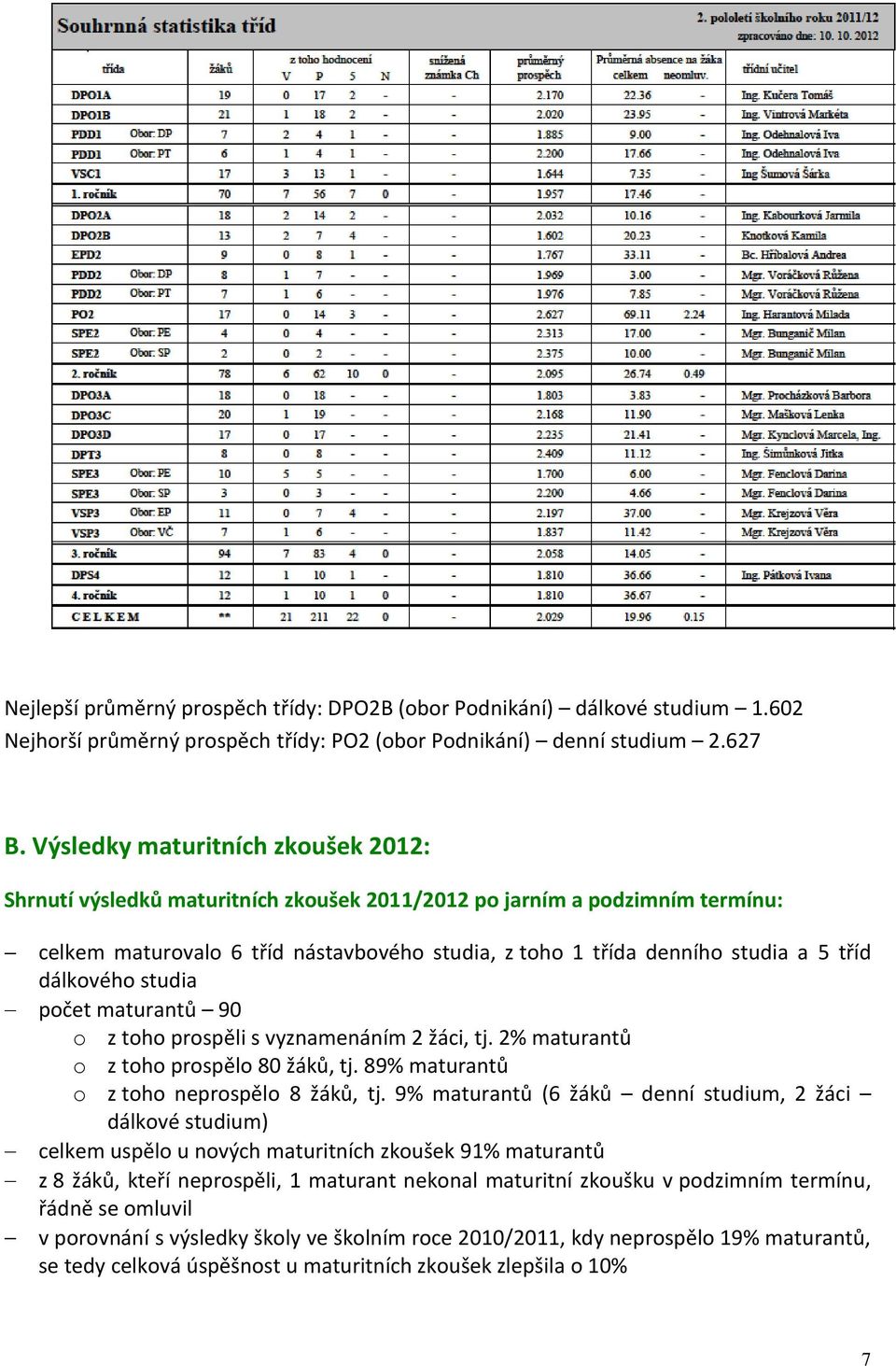 dálkového studia počet maturantů 90 o z toho prospěli s vyznamenáním 2 žáci, tj. 2% maturantů o z toho prospělo 80 žáků, tj. 89% maturantů o z toho neprospělo 8 žáků, tj.