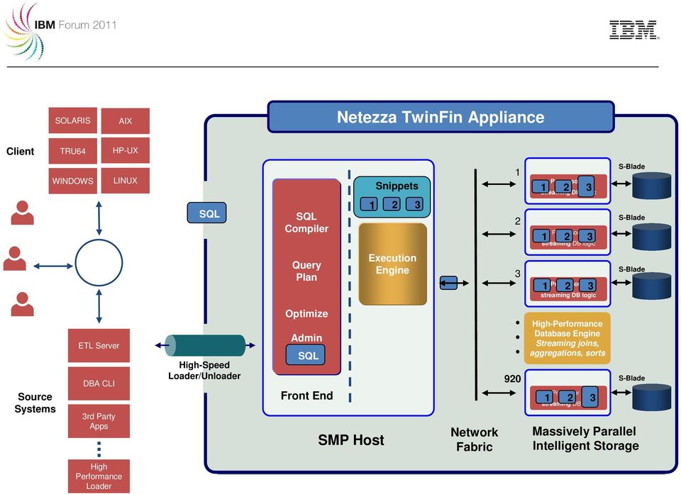 High-Speed Loader/Unloader Optimize Admin SQL Front End SMP Host Network Fabric 920 High-Performance