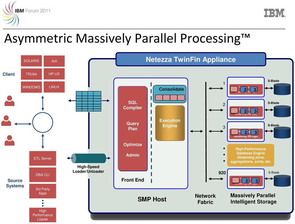 Server DBA CLI 3rd Party Apps High-Speed Loader/Unloader Optimize Admin Front End SMP Host Network Fabric 920