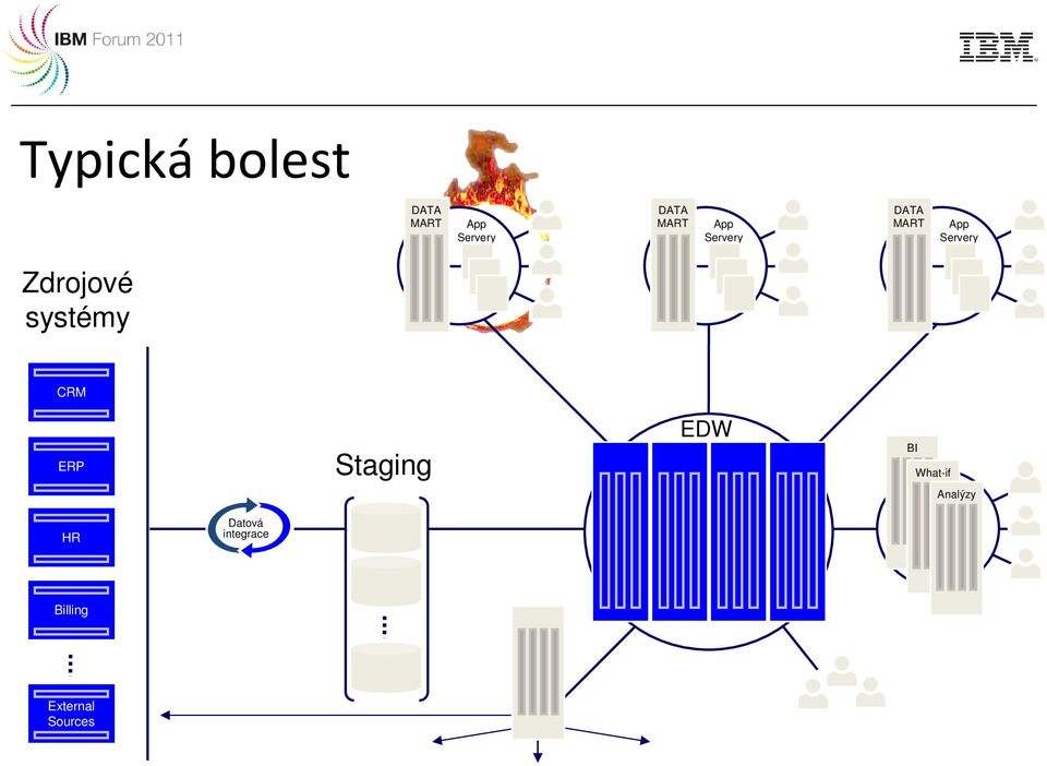 Zdrojové systémy CRM ERP Staging EDW BI