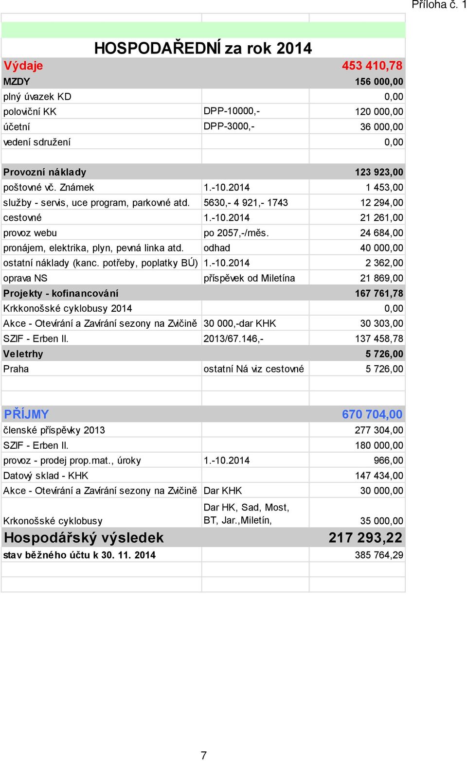 poštovné vč. Známek 1.-10.2014 1 453,00 služby - servis, uce program, parkovné atd. 5630,- 4 921,- 1743 12 294,00 cestovné 1.-10.2014 21 261,00 provoz webu po 2057,-/měs.