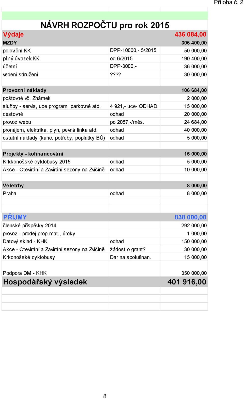 24 684,00 pronájem, elektrika, plyn, pevná linka atd. odhad 40 000,00 ostatní náklady (kanc.