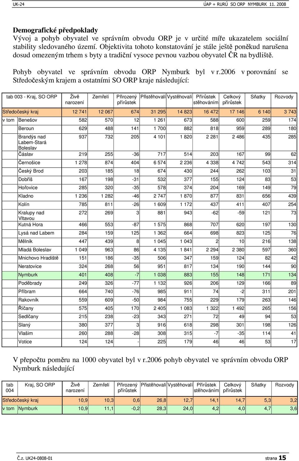 2006 v porovnání se Stedoeským krajem a ostatními SO ORP kraje následující: tab 003 - Kraj, SO ORP Živ narození Zemelí Pirozený pírstek Pisthovalí Vysthovalí Pírstek sthováním Celkový pírstek Satky