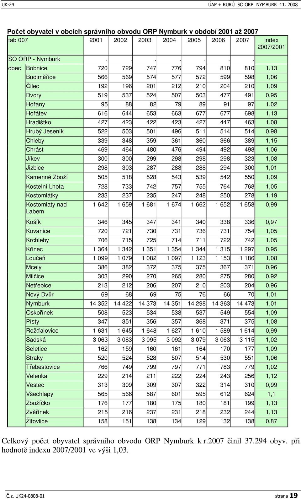 1,02 Hoátev 616 644 653 663 677 677 698 1,13 Hradištko 427 423 422 423 427 447 463 1,08 Hrubý Jeseník 522 503 501 496 511 514 514 0,98 Chleby 339 348 359 361 360 366 389 1,15 Chrást 469 464 480 476