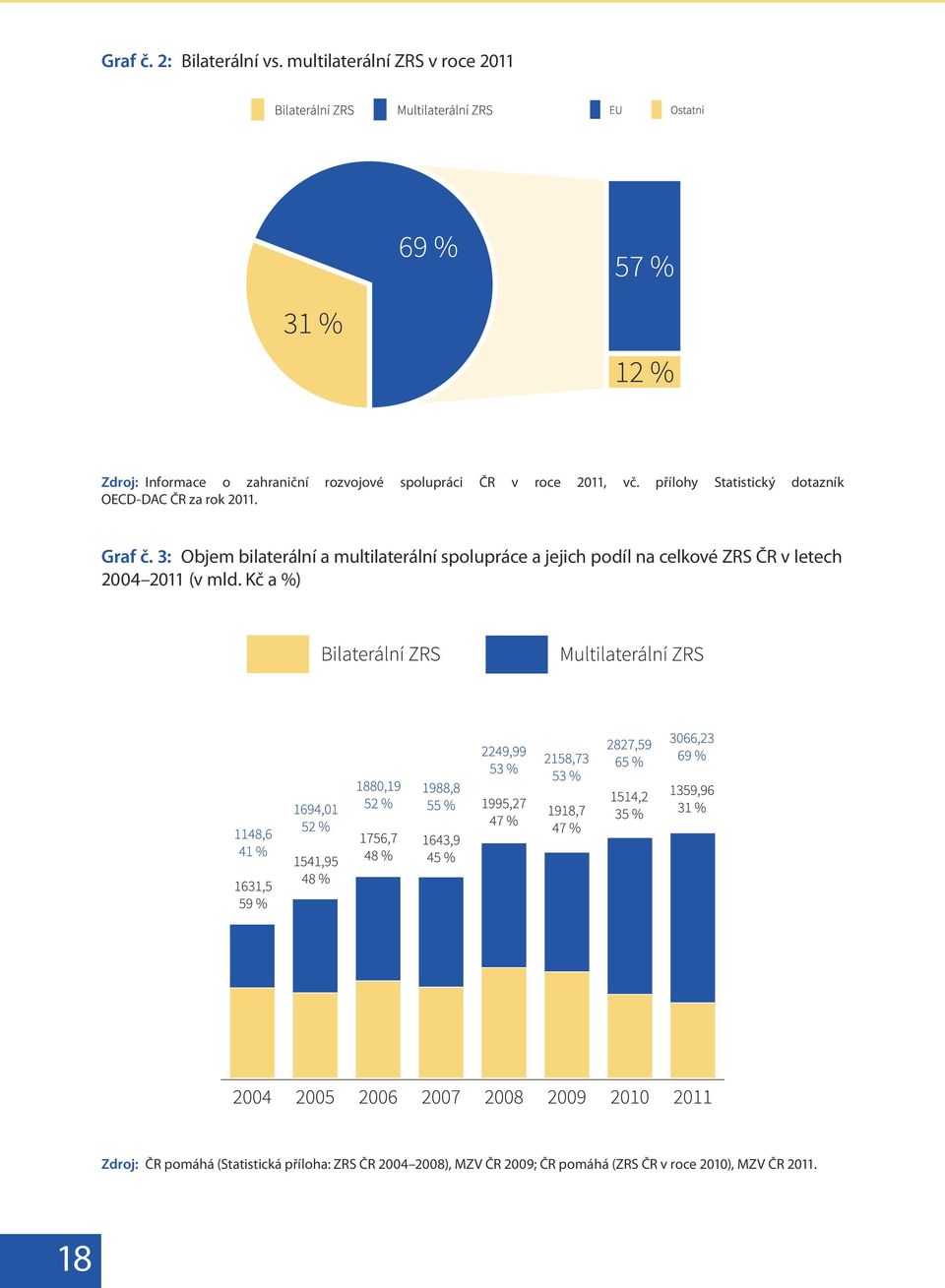 přílohy Statistický dotazník OECD-DAC ČR za rok 2011. Graf č.