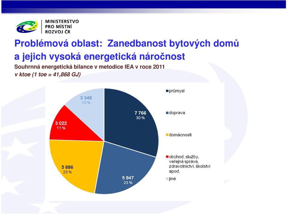 náročnost Souhrnná energetická bilance v