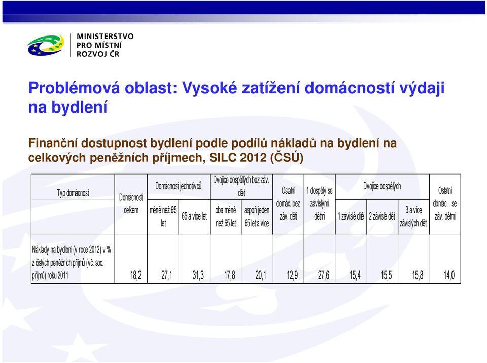 dětí oba méně než 65 let aspoň jeden 65 let a více Ostatní domác. bez záv.