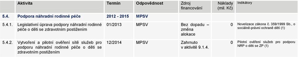 Vytvoření a pilotní ověření sítě služeb pro podporu náhradní rodinné péče o děti se zdravotním postižením 01/2013