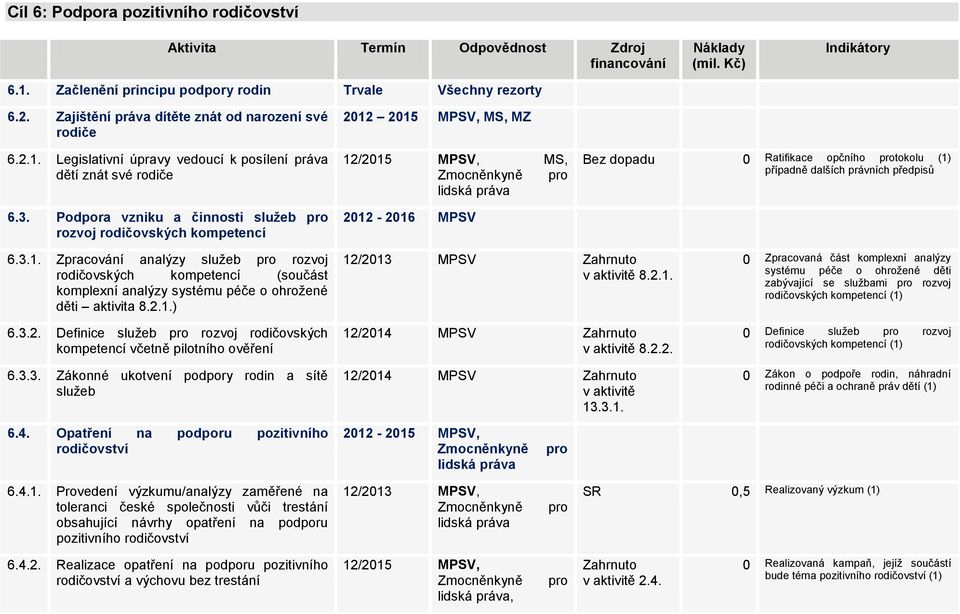 (1) případně dalších právních předpisů 6.3.1. Zpracování analýzy služeb pro rozvoj rodičovských kompetencí (součást komplexní analýzy systému péče o ohrožené děti aktivita 8.2.