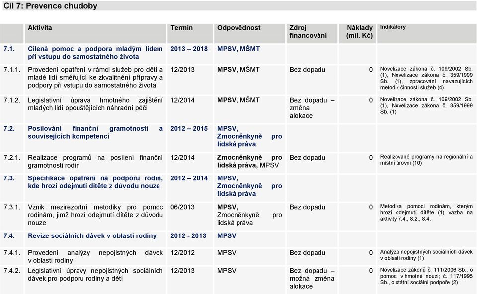 1. Provedení opatření v rámci služeb pro děti a mladé lidí směřující ke zkvalitnění přípravy a podpory při vstupu do samostatného života 2013 2018 MPSV, MŠMT 12/2013 MPSV, MŠMT Bez dopadu 0