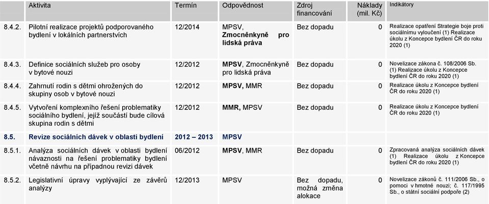 Realizace úkolu z Koncepce bydlení ČR do roku 2020 (1) 8.4.3. Definice sociálních služeb pro osoby v bytové nouzi 8.4.4. Zahrnutí rodin s dětmi ohrožených do skupiny osob v bytové nouzi 8.4.5.