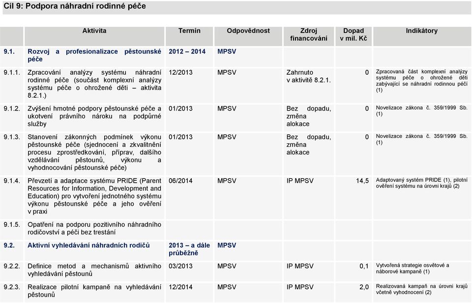 Stanovení zákonných podmínek výkonu pěstounské péče (sjednocení a zkvalitnění procesu zprostředkování, příprav, dalšího vzdělávání pěstounů, výkonu a vyhodnocování pěstounské péče) 2012 2014 MPSV