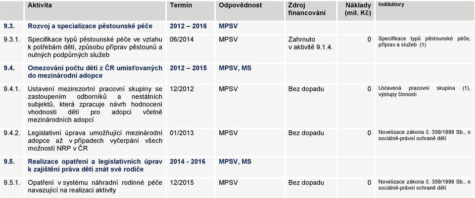 MPSV Zahrnuto v aktivitě 9.1.