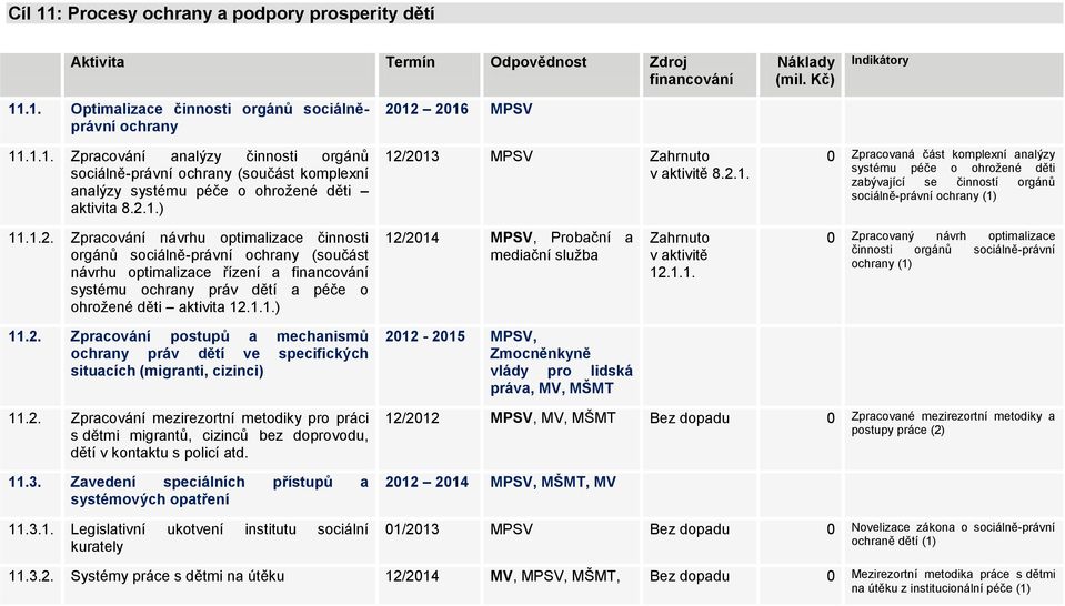 1.1.) 12/2014 MPSV, Probační a mediační služba Zahrnuto v aktivitě 12.1.1. 0 Zpracovaný návrh optimalizace činnosti orgánů sociálně-právní ochrany (1) 11.2. Zpracování postupů a mechanismů ochrany práv dětí ve specifických situacích (migranti, cizinci) 2012-2015 MPSV, Zmocněnkyně vlády pro lidská práva, MV, MŠMT 11.