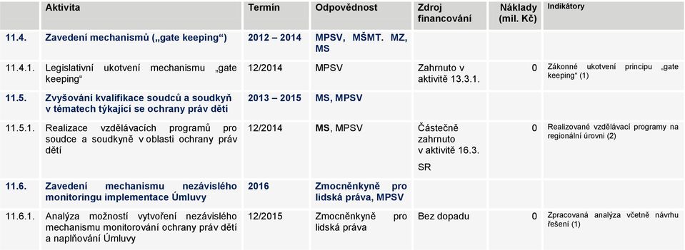 Zavedení mechanismu nezávislého monitoringu implementace Úmluvy 12/2014 MPSV Zahrnuto v aktivitě 13.