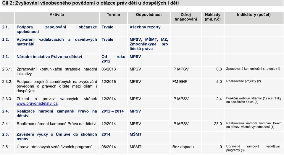 3.3. Zřízení a provoz webových stránek www.pravonadetstvi.cz 2.4.