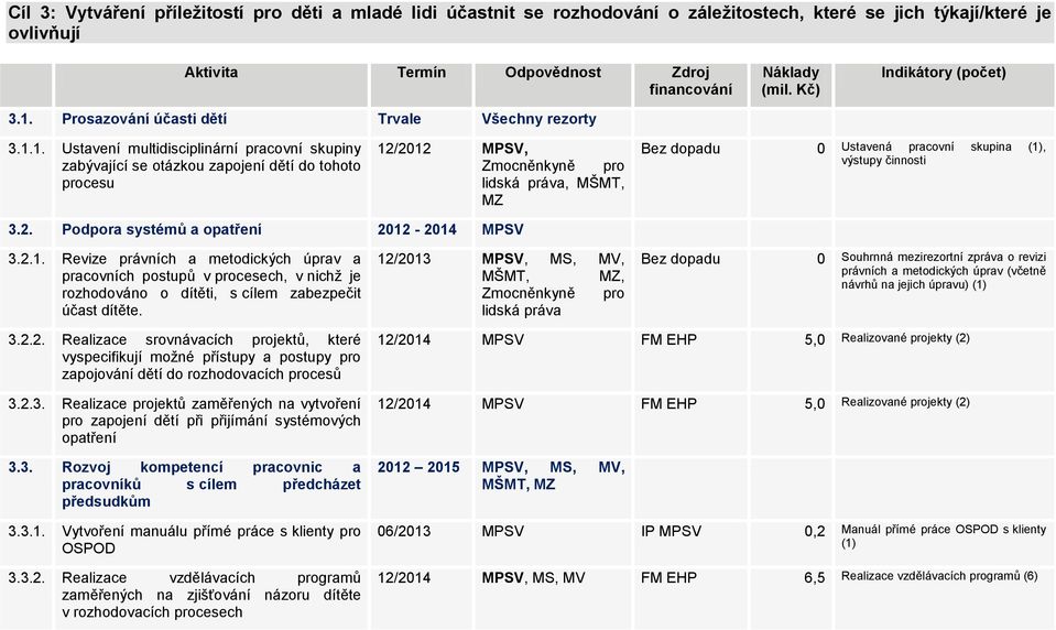 1. Ustavení multidisciplinární pracovní skupiny zabývající se otázkou zapojení dětí do tohoto procesu 12/2012 MPSV, Zmocněnkyně pro lidská práva, MŠMT, MZ Bez dopadu 0 Ustavená pracovní skupina (1),