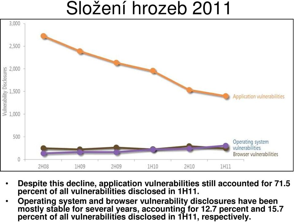 Operating system and browser vulnerability disclosures have been mostly stable for