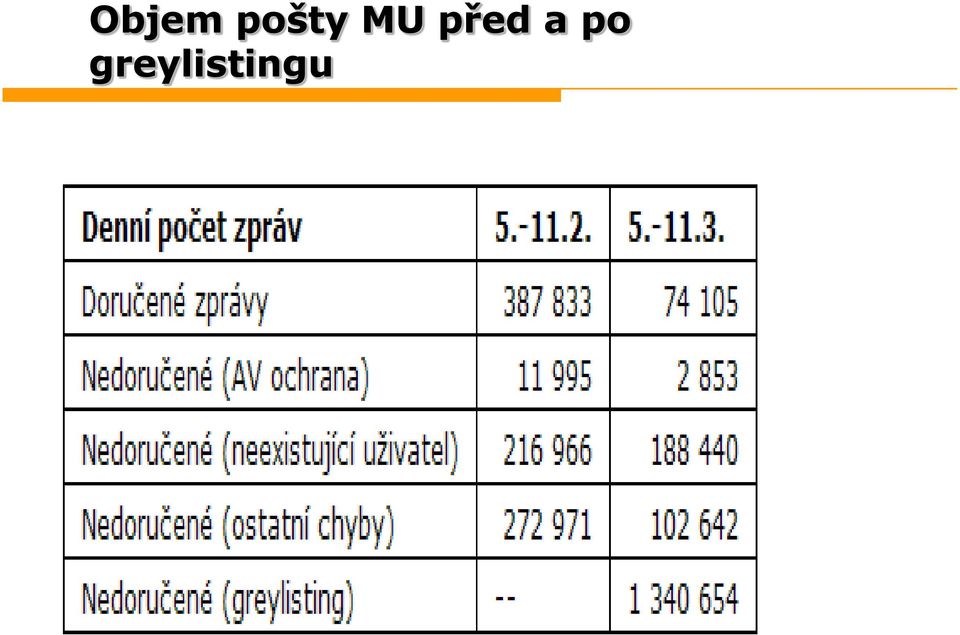 před a po