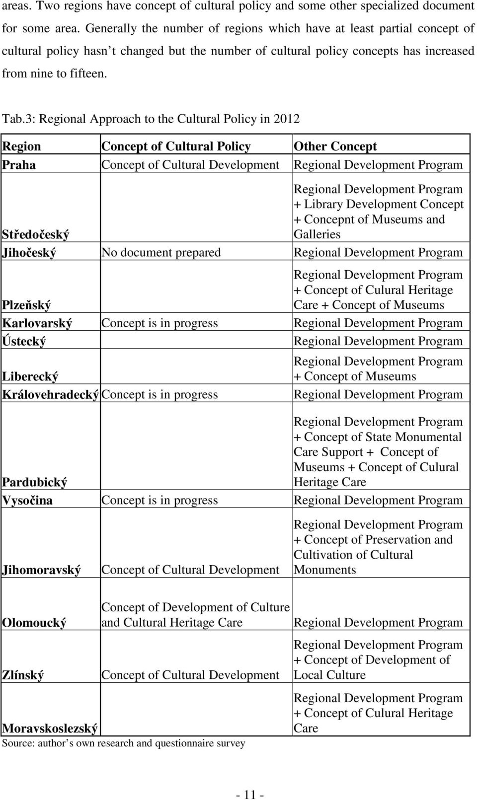 3: Regional Approach to the Cultural Policy in 2012 Region Concept of Cultural Policy Other Concept Praha Concept of Cultural Development Regional Development Program Regional Development Program +