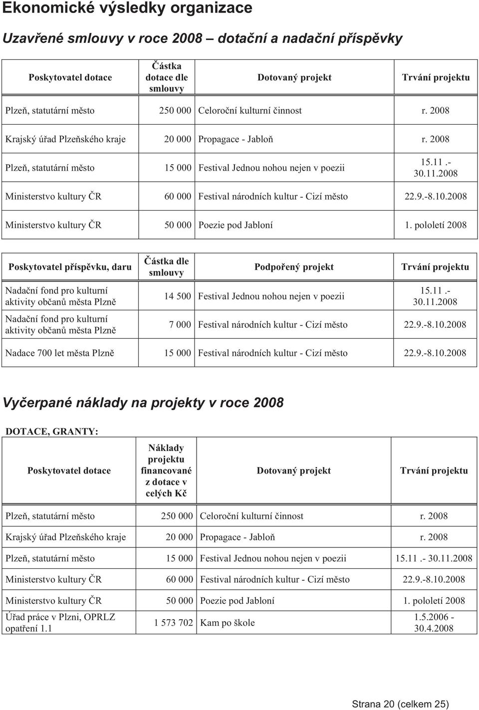 - 30.11.2008 Ministerstvo kultury R 60 000 Festival národních kultur - Cizí msto 22.9.-8.10.2008 Ministerstvo kultury R 50 000 Poezie pod Jabloní 1.