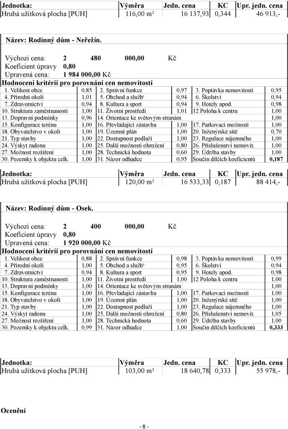 Poptávka nemovitostí 0,95 4. Přírodní okolí 1,01 5. Obchod a služb y 0,94 6. Školství 0,94 7. Zdravotnictví 0,94 8. Kultura a sport 0,94 9. Hotely apod. 0,98 10. Struktura zaměstnanosti 1,00 11.