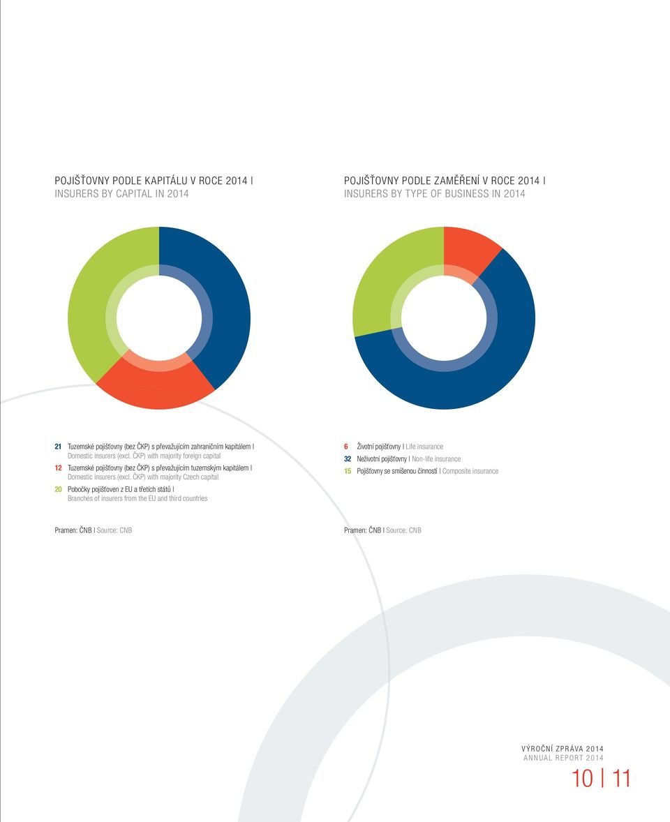 ČKP) with majority foreign capital 12 Tuzemské pojišťovny (bez ČKP) s převažujícím tuzemským kapitálem Domestic insurers (excl.