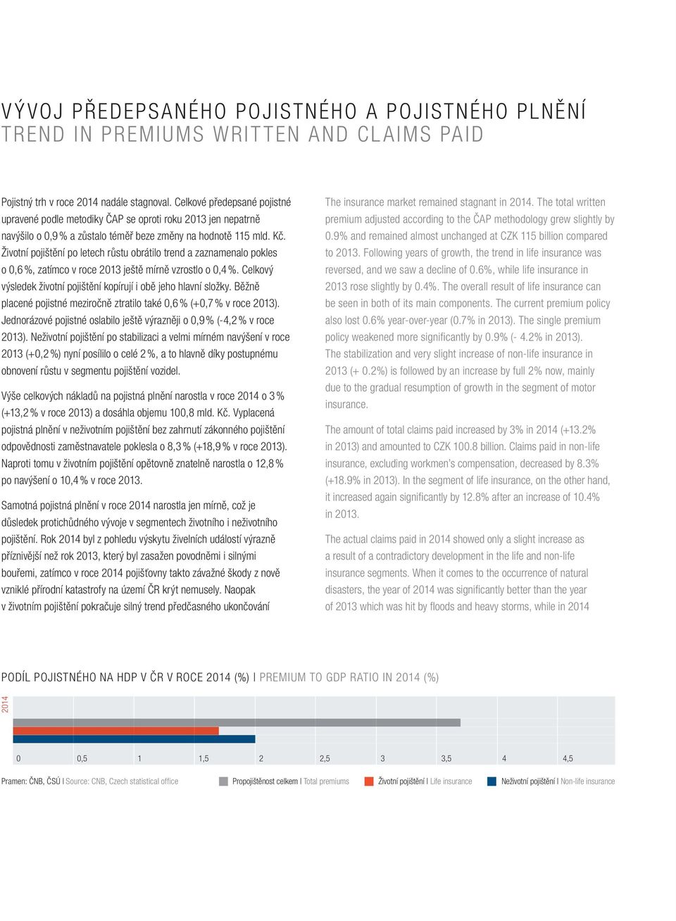 Životní pojištění po letech růstu obrátilo trend a zaznamenalo pokles o 0,6 %, zatímco v roce 2013 ještě mírně vzrostlo o 0,4 %. Celkový výsledek životní pojištění kopírují i obě jeho hlavní složky.