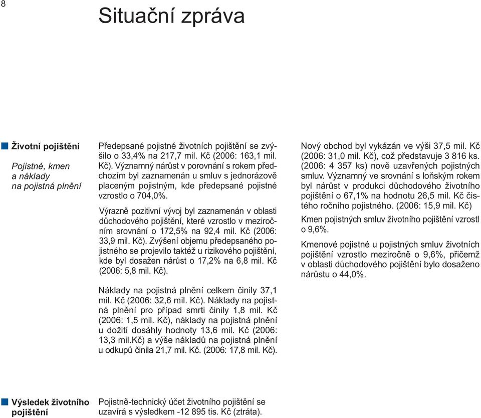 Výrazně pozitivní vývoj byl zaznamenán v oblasti důchodového pojištění, které vzrostlo v meziročním srovnání o 172,5% na 92,4 mil. Kč (26: 33,9 mil. Kč).