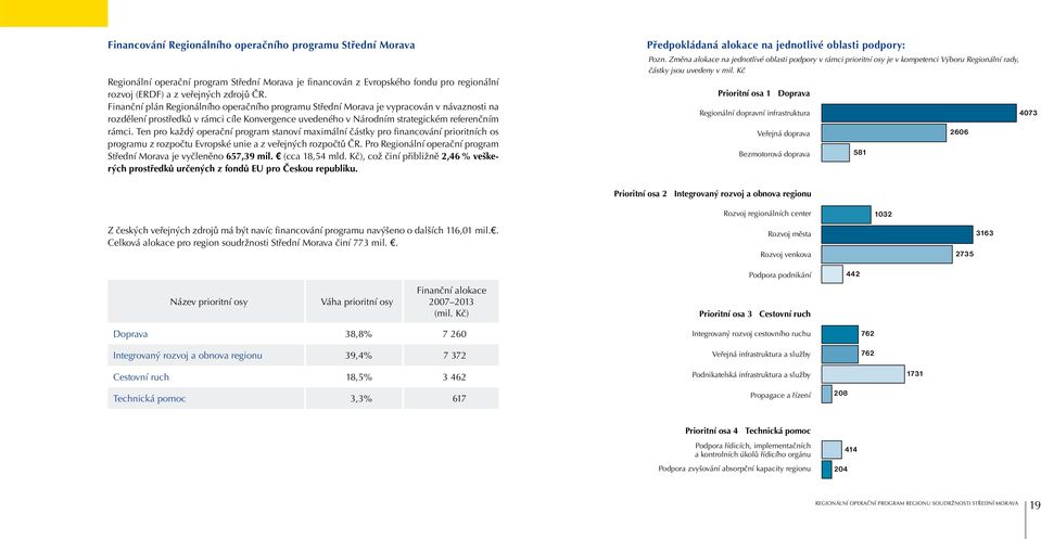 Ten pro každý operační program stanoví maximální částky pro financování prioritních os programu z rozpočtu Evropské unie a z veřejných rozpočtů ČR.