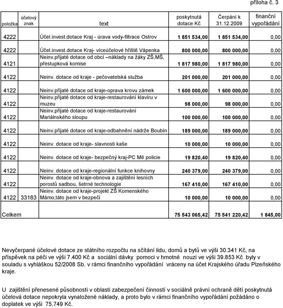 dotace od kraje - pečovatelská služba 201 000,00 201 000,00 0,00 4122 Neinv.přijaté dotace od kraje-oprava krovu zámek 1 600 000,00 1 600 000,00 0,00 4122 Neinv.