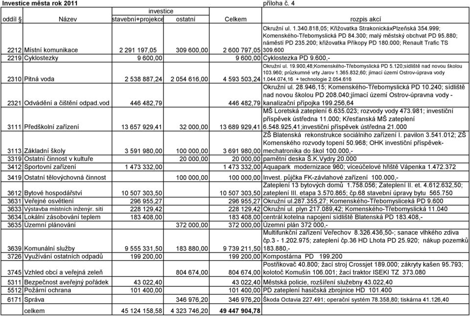 000; Renault Trafic TS 2 600 797,05 309.600 2219 Cyklostezky 9 600,00 9 600,00 Cyklostezka PD 9.600,- 2310 Pitná voda 2 538 887,24 2 054 616,00 Okružní ul. 19.900,48;Komenského-Třebomyslická PD 5.