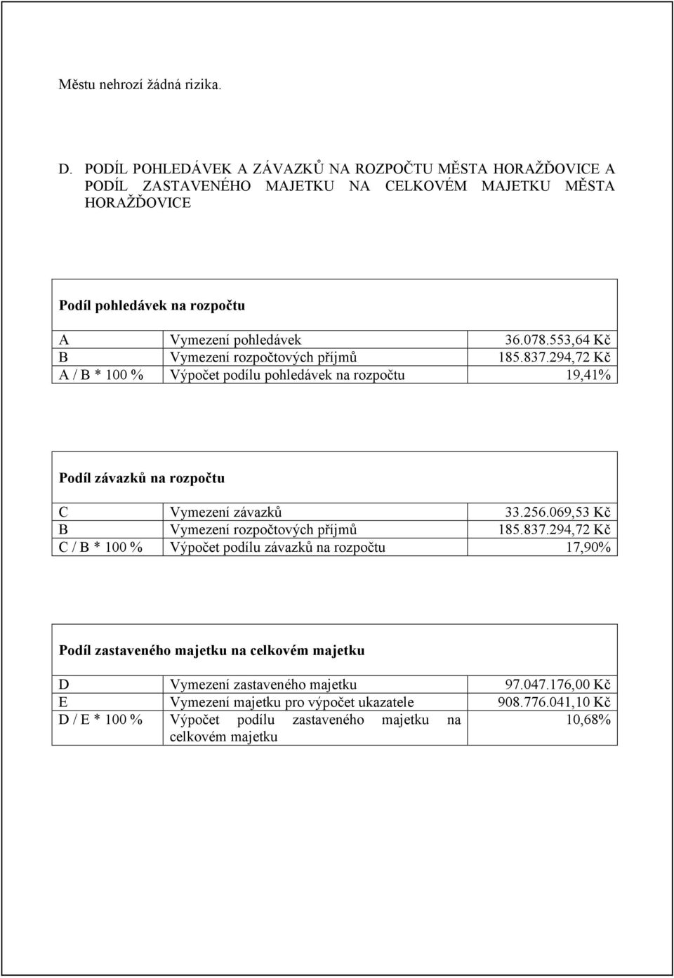 553,64 Kč B Vymezení rozpočtových příjmů 185.837.294,72 Kč A / B * 100 % Výpočet podílu pohledávek na rozpočtu 19,41% Podíl závazků na rozpočtu C Vymezení závazků 33.256.