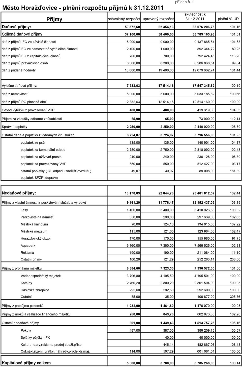 2011 plnění % UR Daňové příjmy: 50 872,60 62 354,13 63 076 206,78 101,16 Sdílené daňové příjmy 37 100,00 38 400,00 38 789 165,96 101,01 daň z příjmů FO ze závislé činnosti 8 000,00 9 000,00 9 137