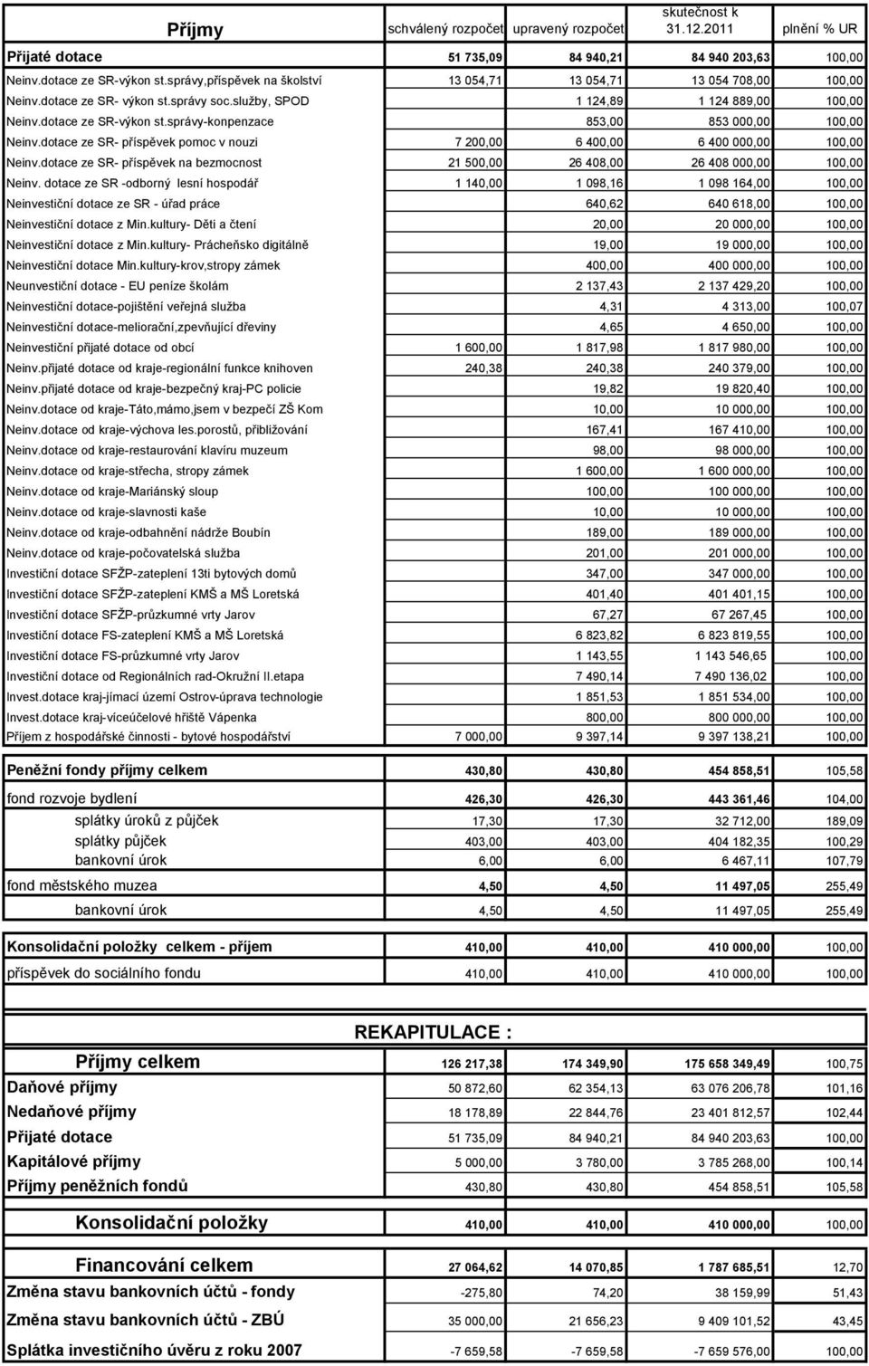 správy-konpenzace 853,00 853 000,00 100,00 Neinv.dotace ze SR- příspěvek pomoc v nouzi 7 200,00 6 400,00 6 400 000,00 100,00 Neinv.