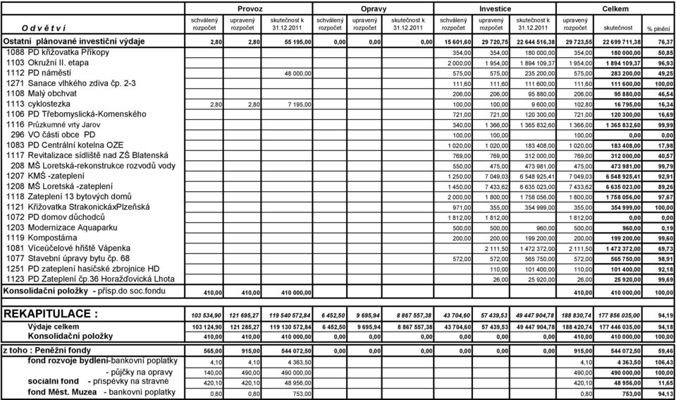 2011 skutečnost % plnění Ostatní plánované investiční výdaje 2,80 2,80 55 195,00 0,00 0,00 0,00 15 601,60 29 720,75 22 644 516,38 29 723,55 22 699 711,38 76,37 1088 PD křižovatka Příkopy 354,00