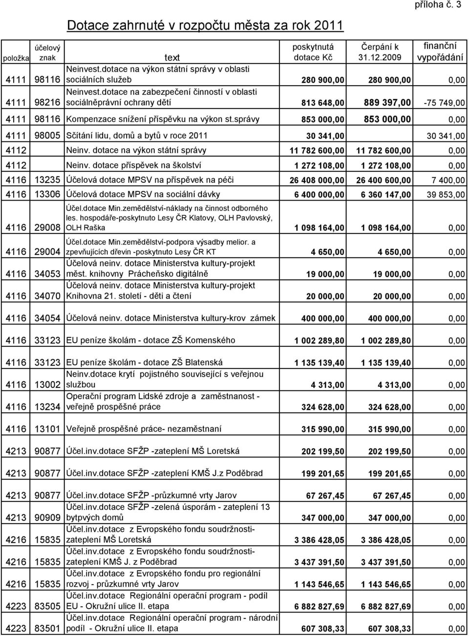 dotace na zabezpečení činností v oblasti sociálněprávní ochrany dětí 813 648,00 889 397,00-75 749,00 4111 98116 Kompenzace snížení příspěvku na výkon st.