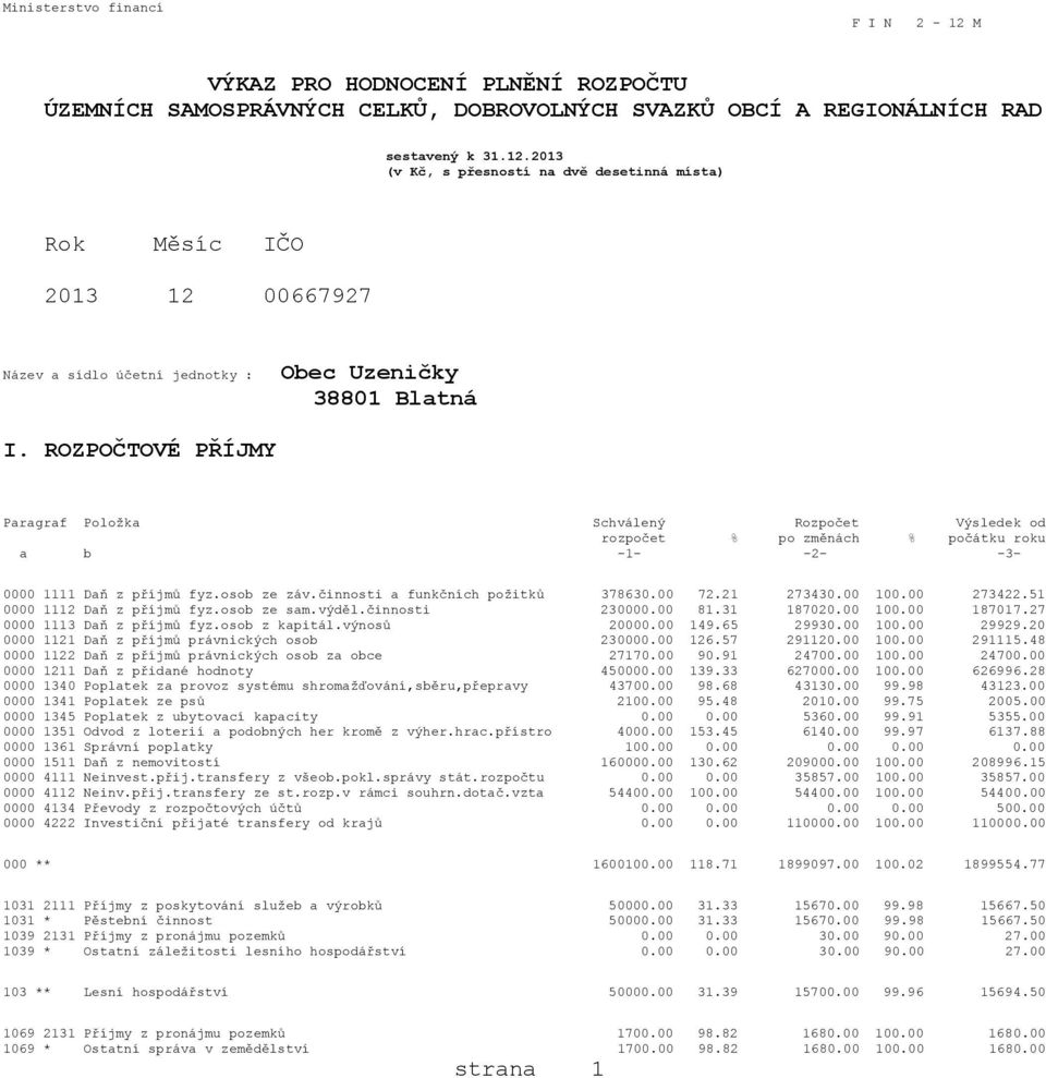 21 273430.00 100.00 273422.51 0000 1112 Daň z příjmů fyz.osob ze sam.výděl.činnosti 230000.00 81.31 187020.00 100.00 187017.27 0000 1113 Daň z příjmů fyz.osob z kapitál.výnosů 20000.00 149.65 29930.