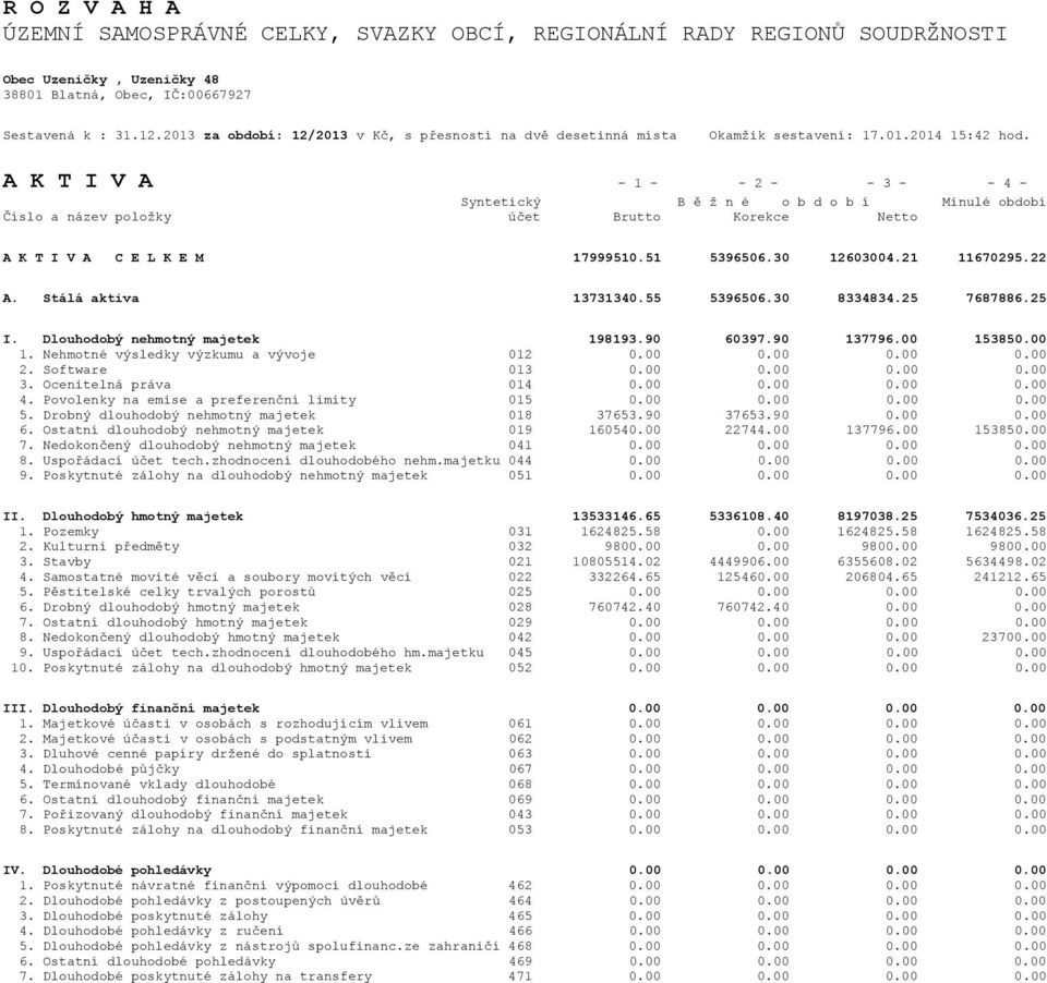22 A. Stálá aktiva 13731340.55 5396506.30 8334834.25 7687886.25 I. Dlouhodobý nehmotný majetek 198193.90 60397.90 137796.00 153850.00 1. Nehmotné výsledky výzkumu a vývoje 012 0.00 0.00 0.00 0.00 2.
