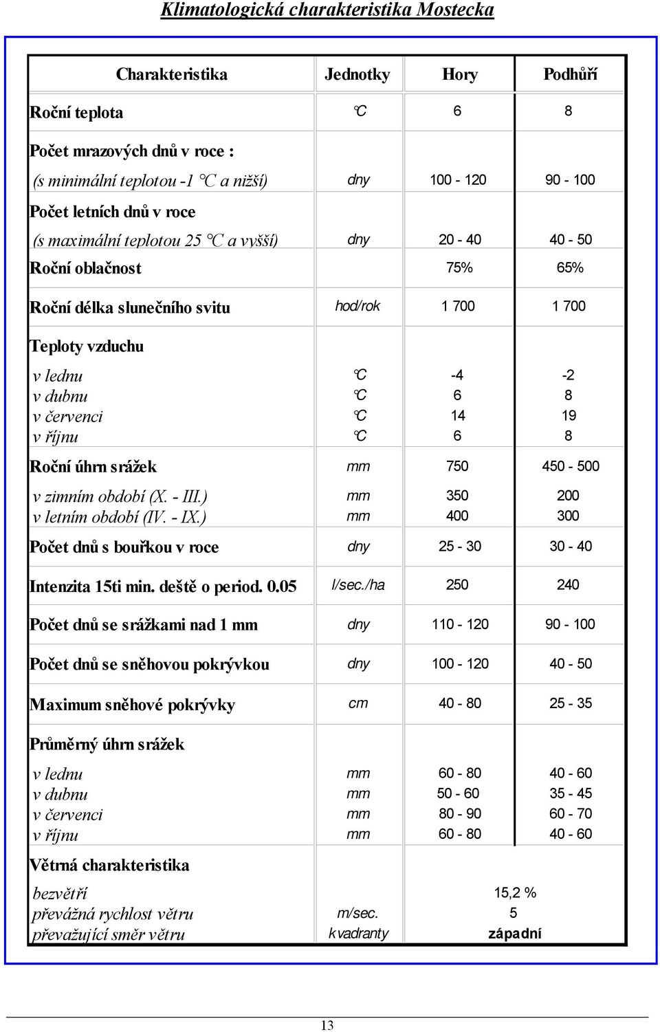 říjnu C 6 8 Roční úhrn srážek mm 750 450-500 v zimním období (X. - III.) mm 350 200 v letním období (IV. - IX.) mm 400 300 Počet dnů s bouřkou v roce dny 25-30 30-40 Intenzita 15ti min.