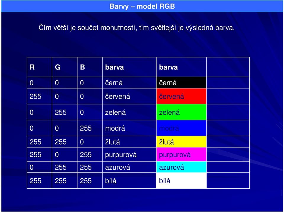 R G B barva barva 0 0 0 černá černá 255 0 0 červená červená 0 255 0