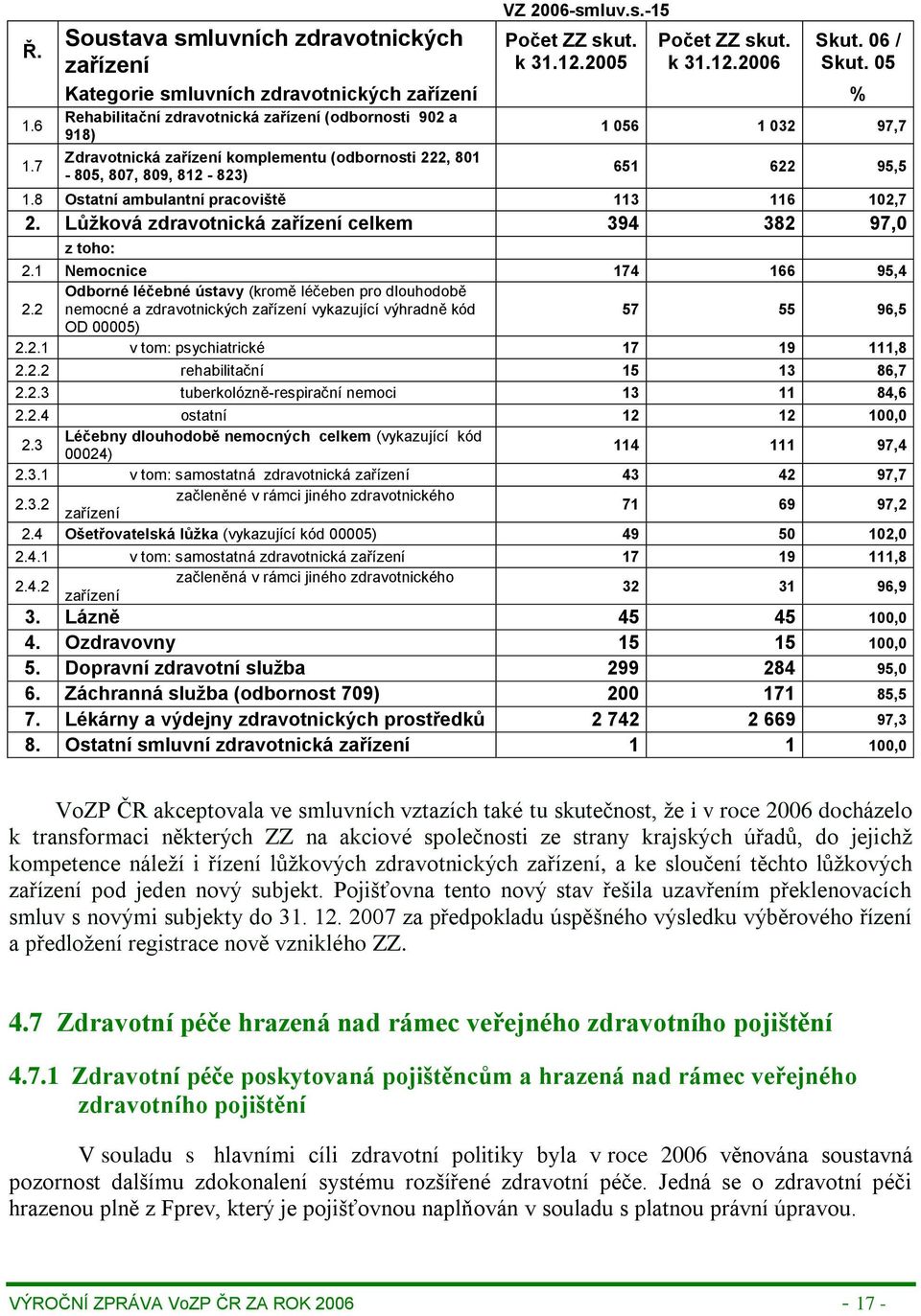 97,7 651 622 95,5 1.8 Ostatní ambulantní pracoviště 113 116 102,7 2. Lůžková zdravotnická zařízení celkem 394 382 97,0 z toho: 2.1 Nemocnice 174 166 95,4 2.