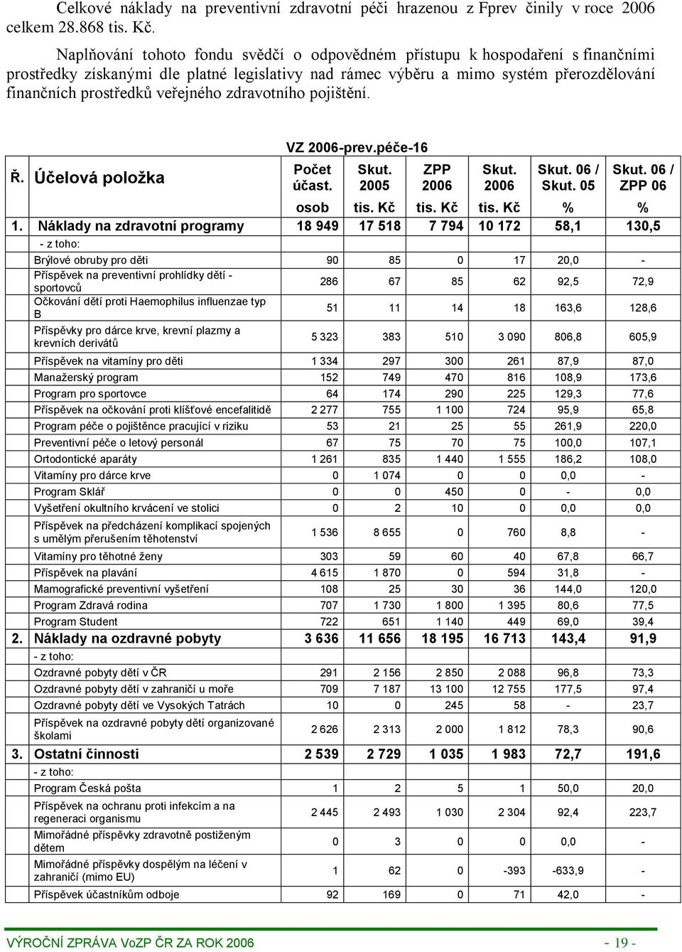 veřejného zdravotního pojištění. Ř. Účelová položka VZ 2006-prev.péče-16 Počet účast. Skut. 2005 ZPP 2006 Skut. 2006 Skut. 06 / Skut. 05 Skut. 06 / ZPP 06 osob tis. Kč tis. Kč tis. Kč % % 1.