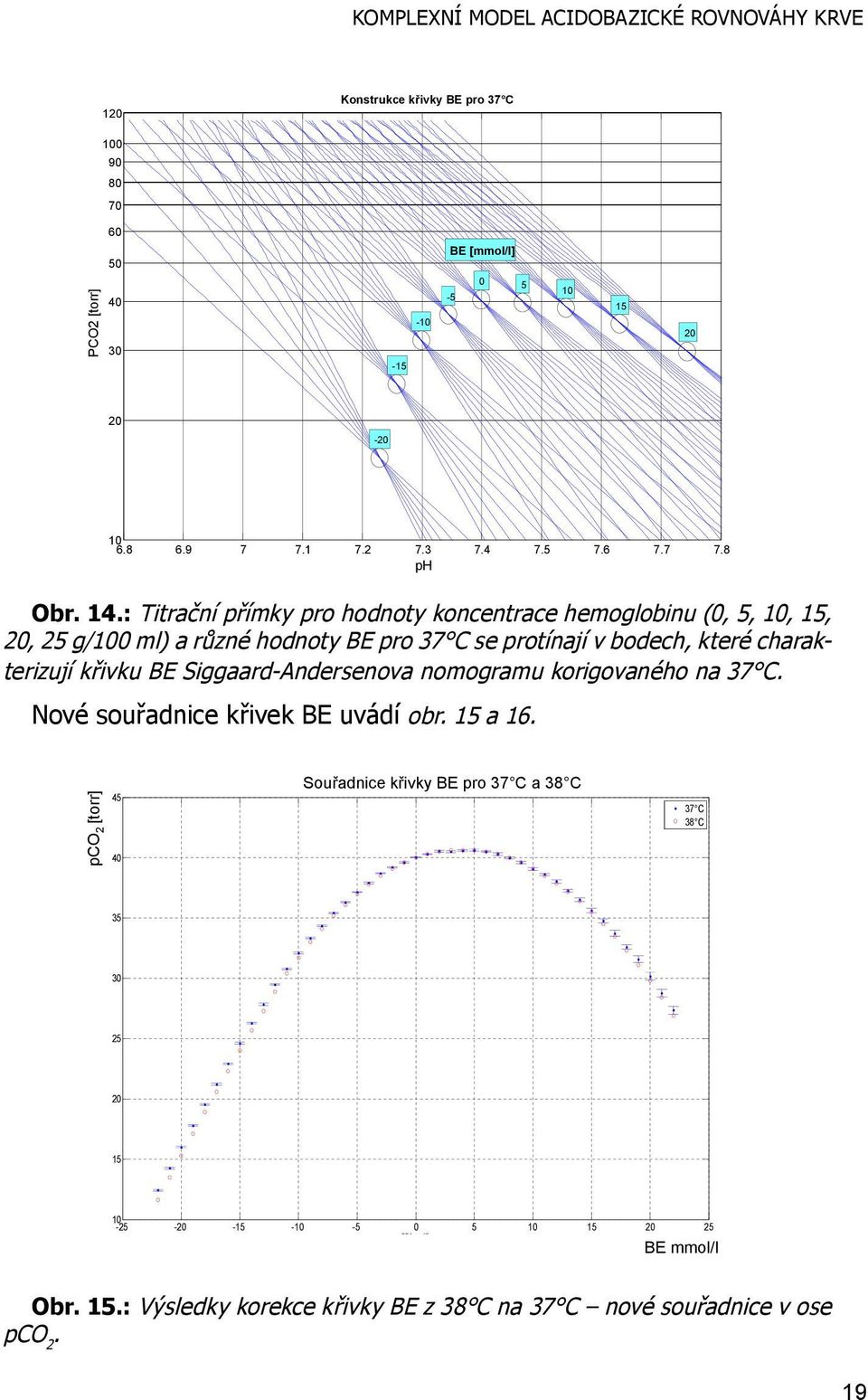 : Titrační přímky pro hodnoty koncentrace hemoglobinu (0, 5, 10, 15, 20, 25 g/100 ml) a různé hodnoty BE pro 37 C se protínají v bodech, které charakterizují křivku BE Siggaard-Andersenova