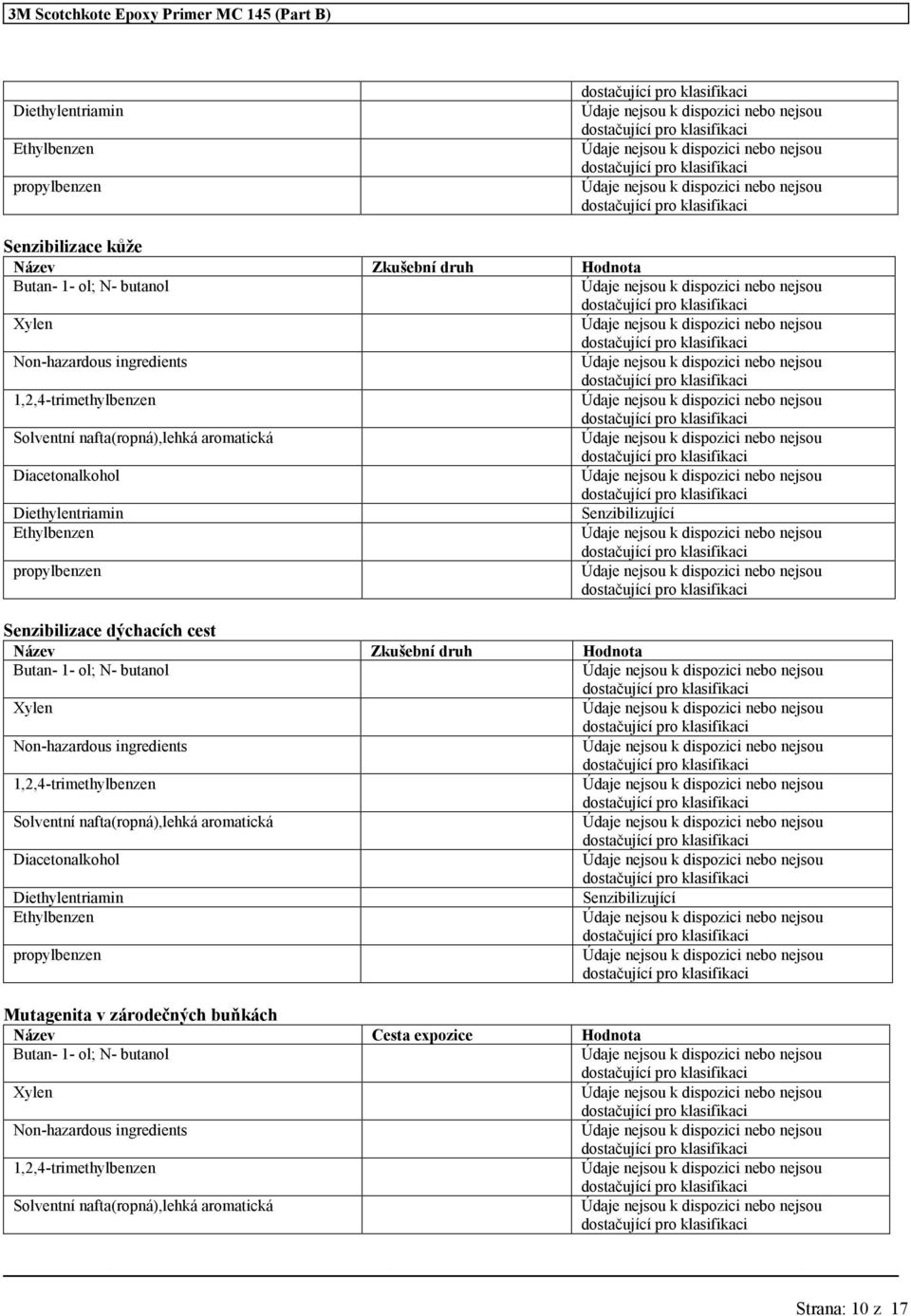 Non-hazardous ingredients 1,2,4-trimethylbenzen Solventní nafta(ropná),lehká aromatická Diethylentriamin Senzibilizující Ethylbenzen Mutagenita v zárodečných